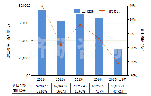 2011-2015年9月中國鐵礦砂及精礦（平均粒度≥0.8mm，＜6.3mm未燒結(jié)）(HS26011120)進口總額及增速統(tǒng)計